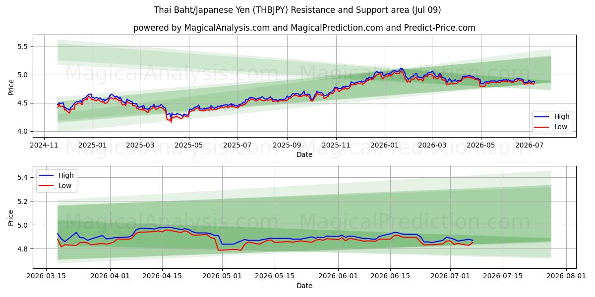  Thaise baht/Japanse yen (THBJPY) Support and Resistance area (08 Jul) 