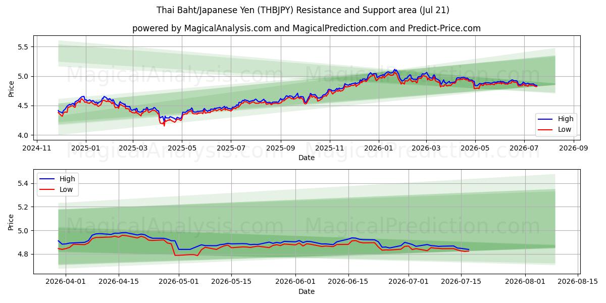  بات تایلند/ین ژاپن (THBJPY) Support and Resistance area (20 Jul) 