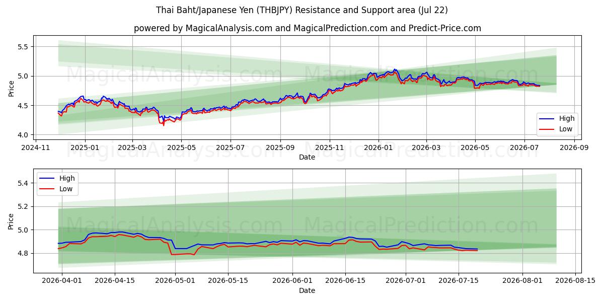  البات التايلندي/الين الياباني (THBJPY) Support and Resistance area (21 Jul) 