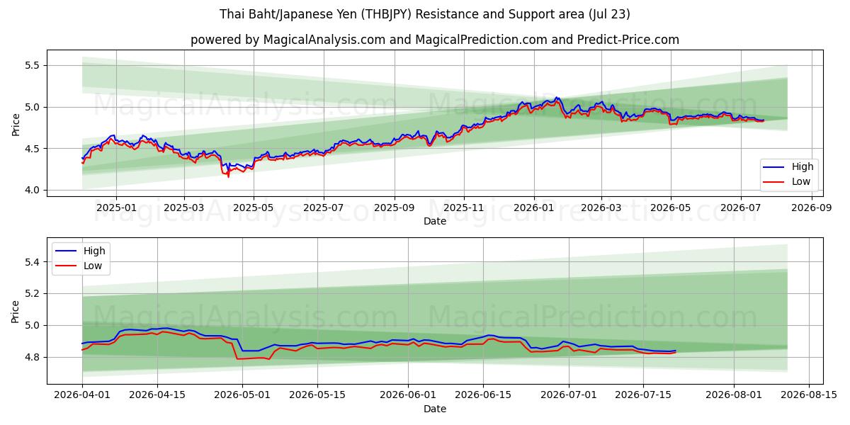  Thailändischer Baht/Japanischer Yen (THBJPY) Support and Resistance area (22 Jul) 