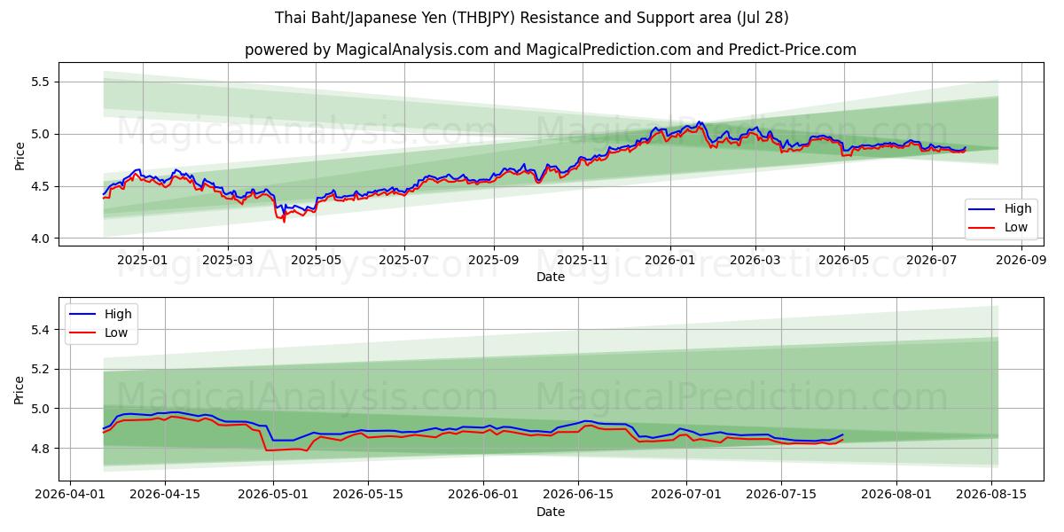  Baht tailandés/Yen japonés (THBJPY) Support and Resistance area (27 Jul) 