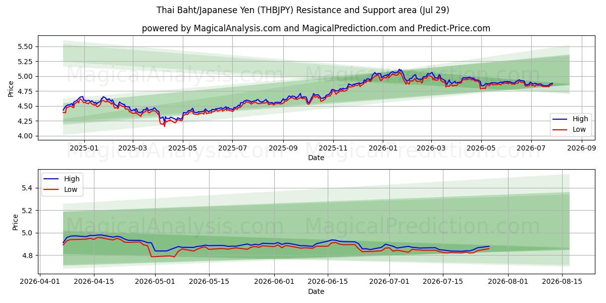  Thaise baht/Japanse yen (THBJPY) Support and Resistance area (28 Jul) 