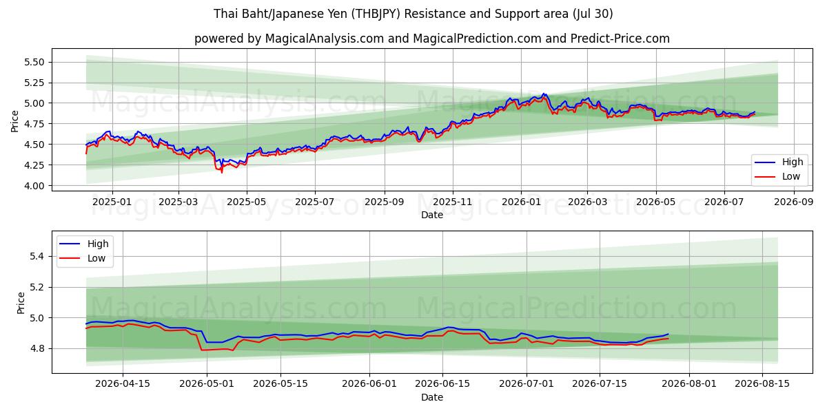 Thaise baht/Japanse yen (THBJPY) Support and Resistance area (29 Jul) 