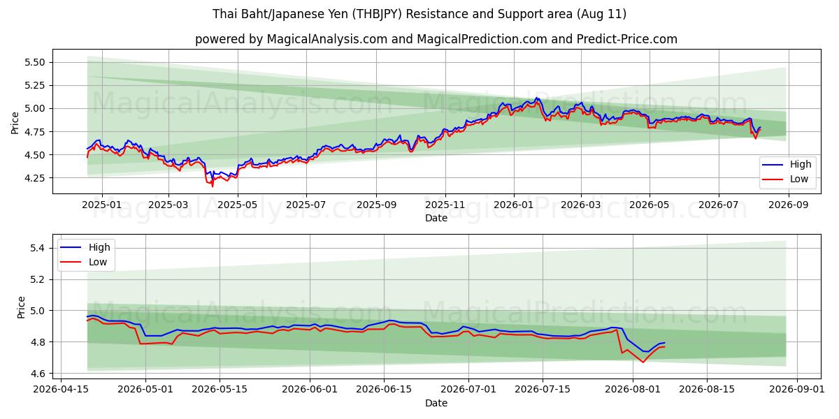  بات تایلند/ین ژاپن (THBJPY) Support and Resistance area (10 Aug) 