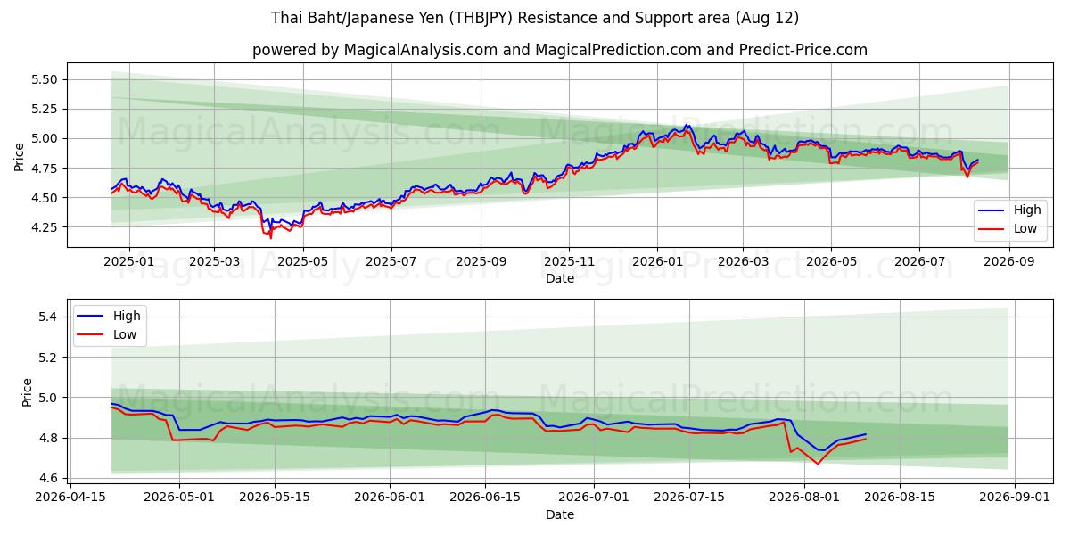 Baht Tailandês/Iene Japonês (THBJPY) Support and Resistance area (11 Aug) 