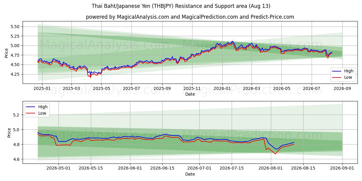  Thailändischer Baht/Japanischer Yen (THBJPY) Support and Resistance area (12 Aug) 