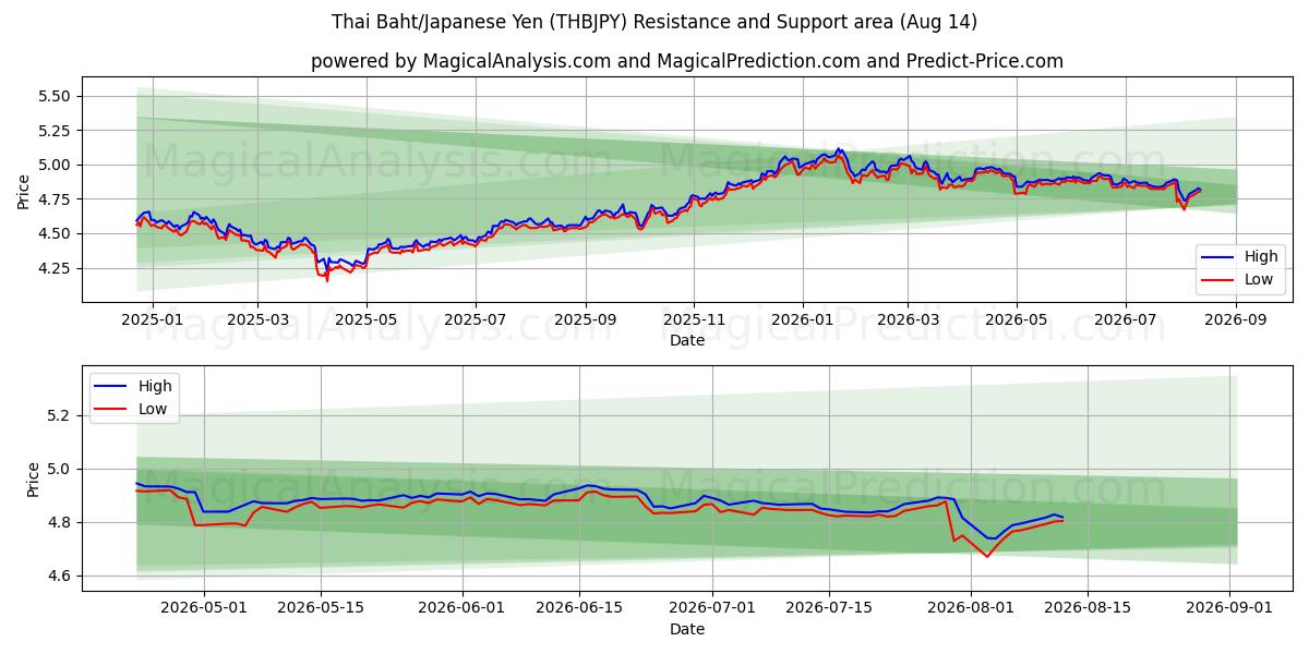  태국 바트/일본 엔 (THBJPY) Support and Resistance area (13 Aug) 