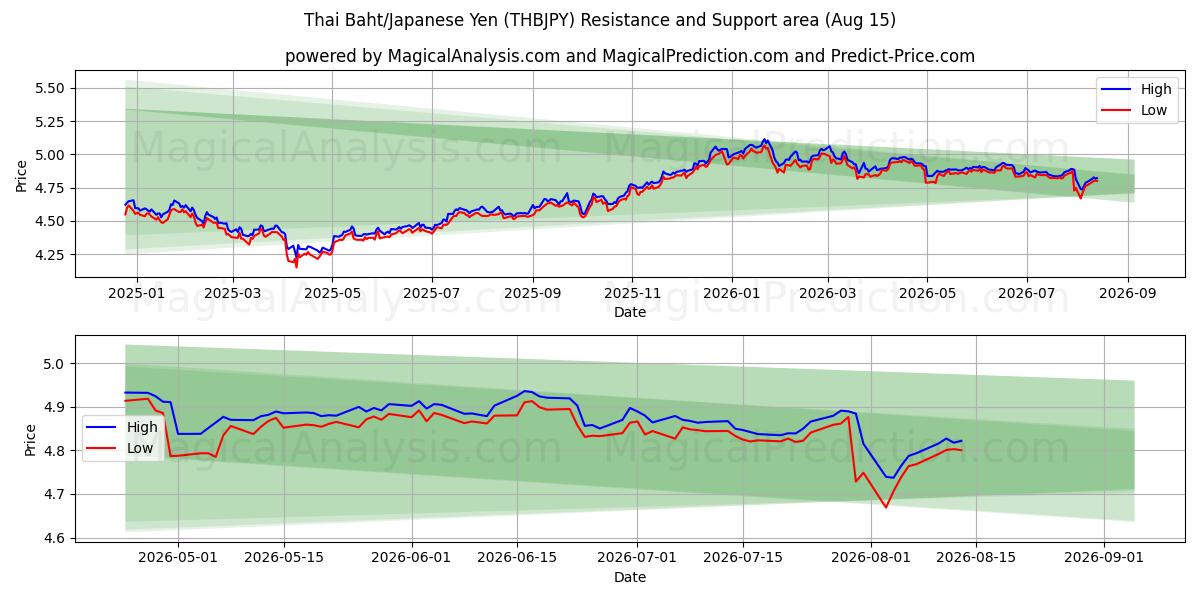  Baht thaïlandais/Yen japonais (THBJPY) Support and Resistance area (14 Aug) 