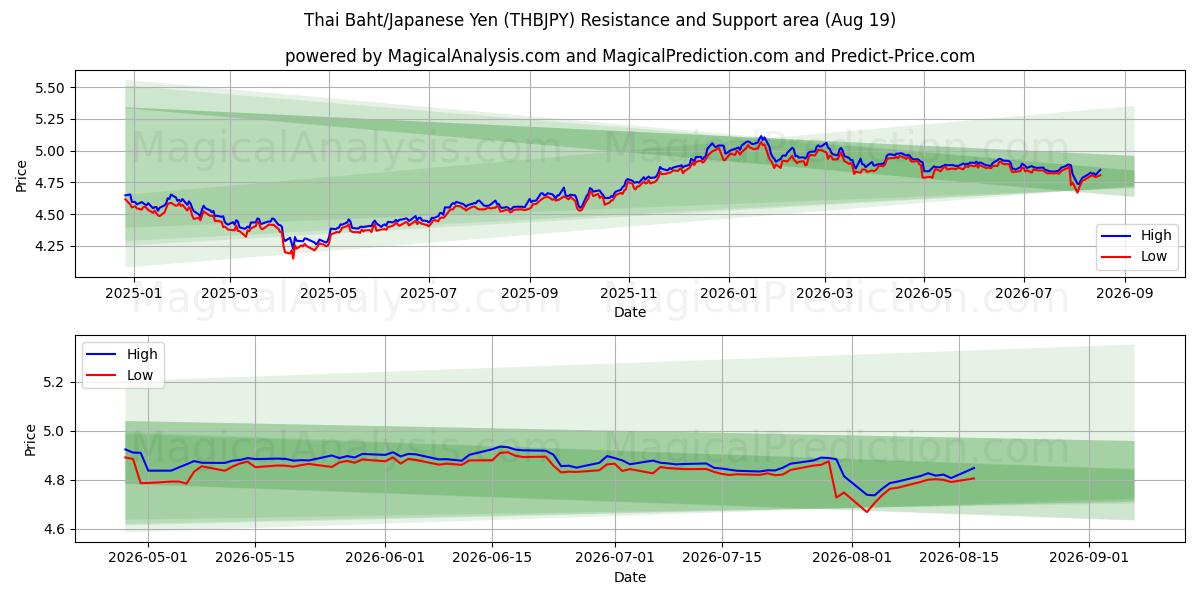  Thai Baht/Japansk Yen (THBJPY) Support and Resistance area (17 Aug) 