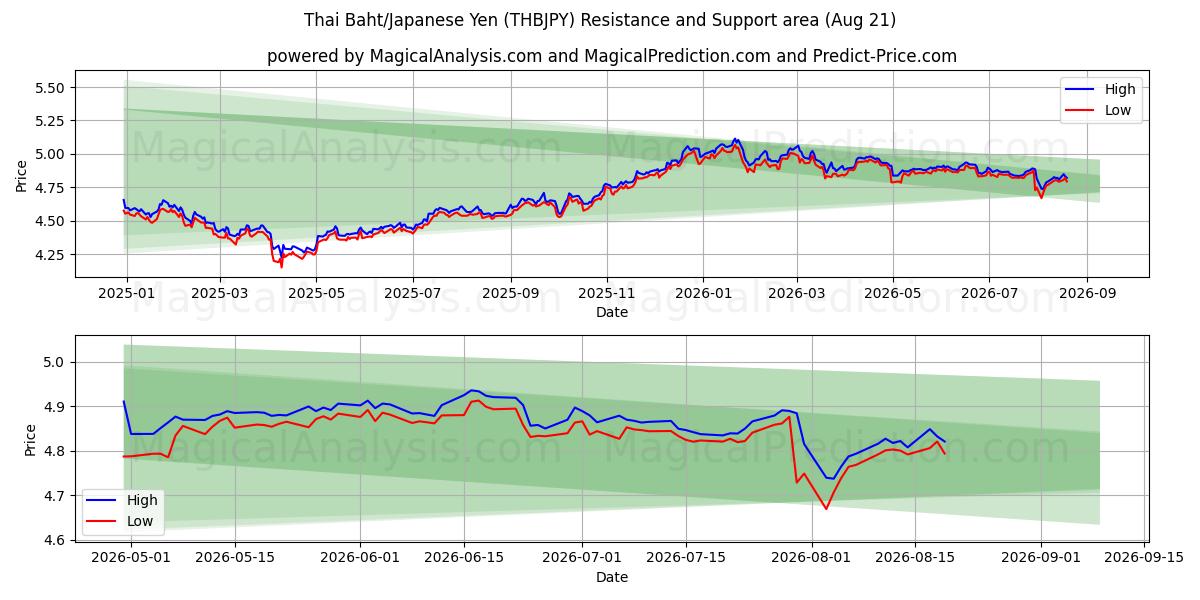  Thaise baht/Japanse yen (THBJPY) Support and Resistance area (19 Aug) 