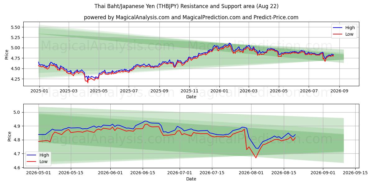  Baht tailandés/Yen japonés (THBJPY) Support and Resistance area (21 Aug) 