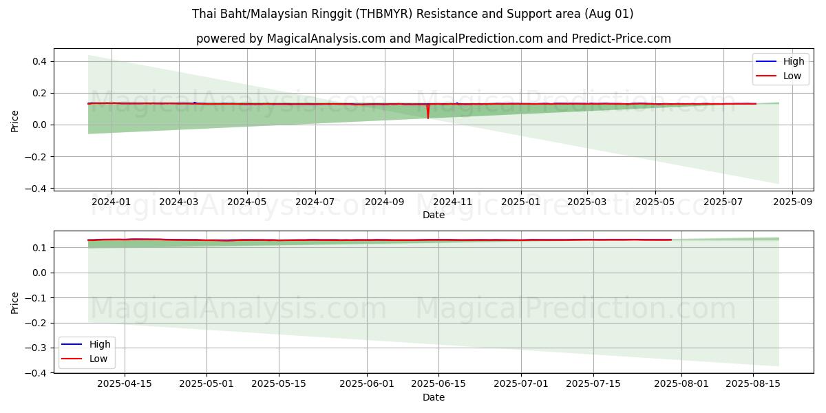 البات التايلندي/رينغيت ماليزيا (THBMYR) Support and Resistance area (30 Jul) البات التايلندي/رينغيت ماليزيا (THBMYR) Support and Resistance area (30 Jul)