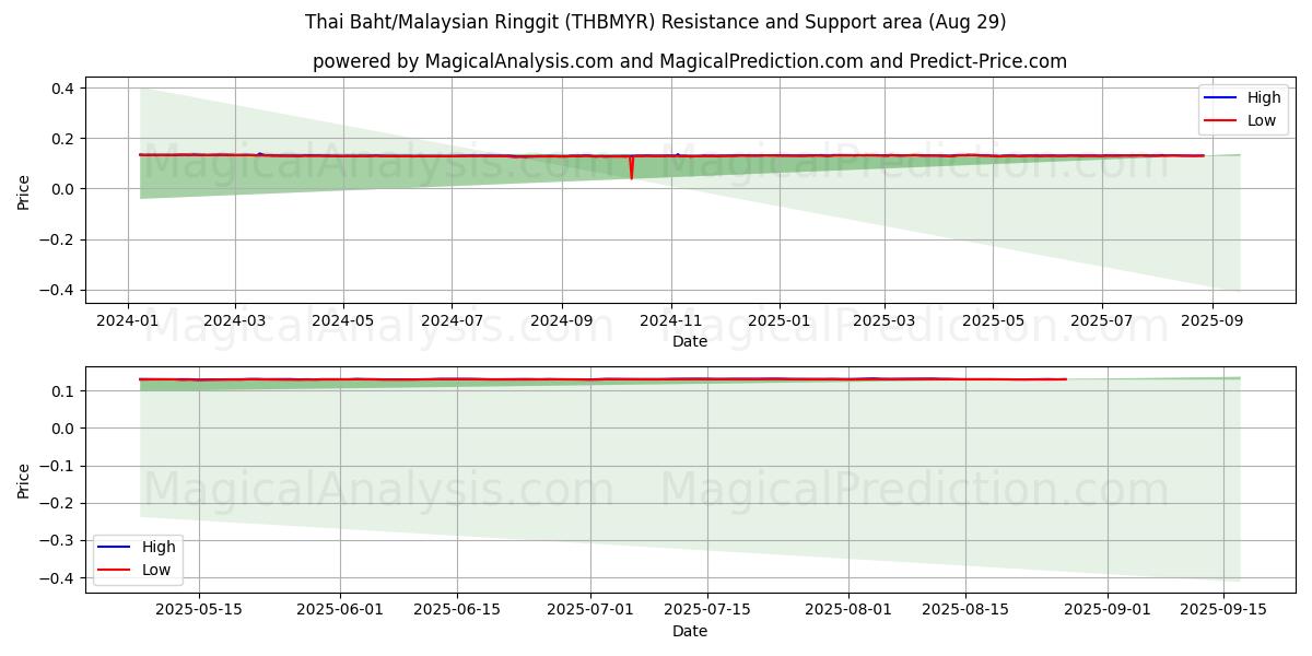  Baht tailandese/Ringgit malese (THBMYR) Support and Resistance area (28 Aug) 