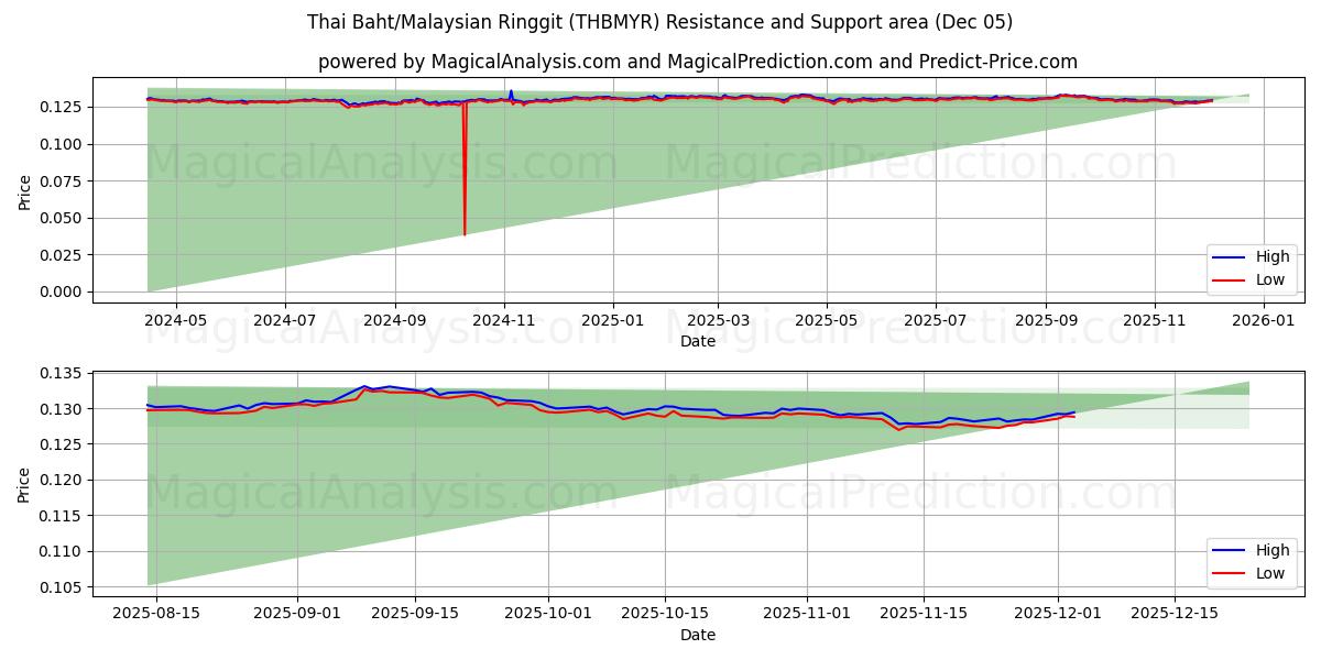  بات تایلند/رینگیت مالزی (THBMYR) Support and Resistance area (04 Dec) 