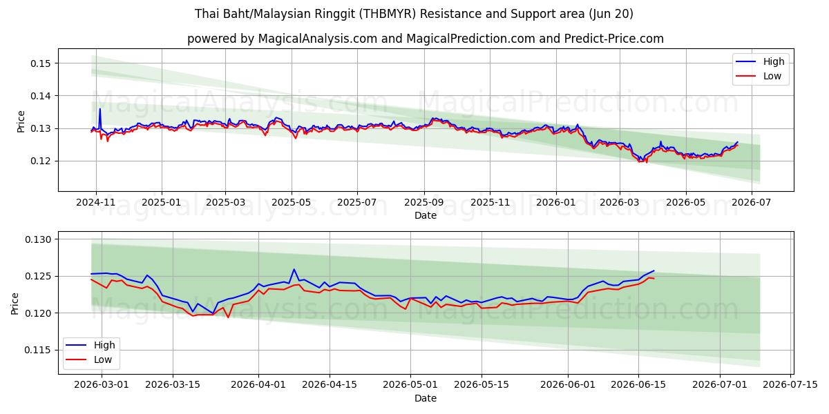  Thailändischer Baht/Malaysischer Ringgit (THBMYR) Support and Resistance area (18 Jun) 