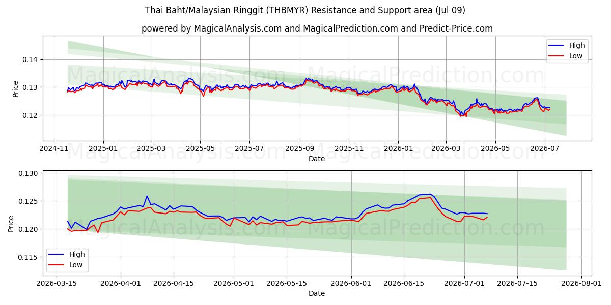  Thai Baht/Malaysian Ringgit (THBMYR) Support and Resistance area (08 Jul) 