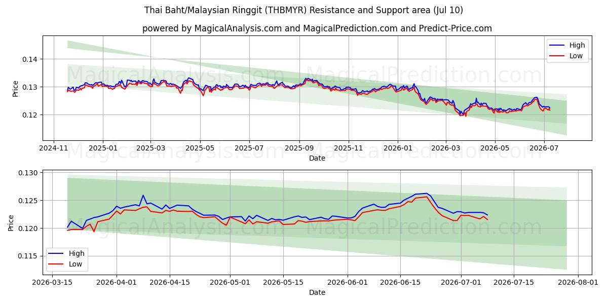  泰铢/马来西亚林吉特 (THBMYR) Support and Resistance area (09 Jul) 