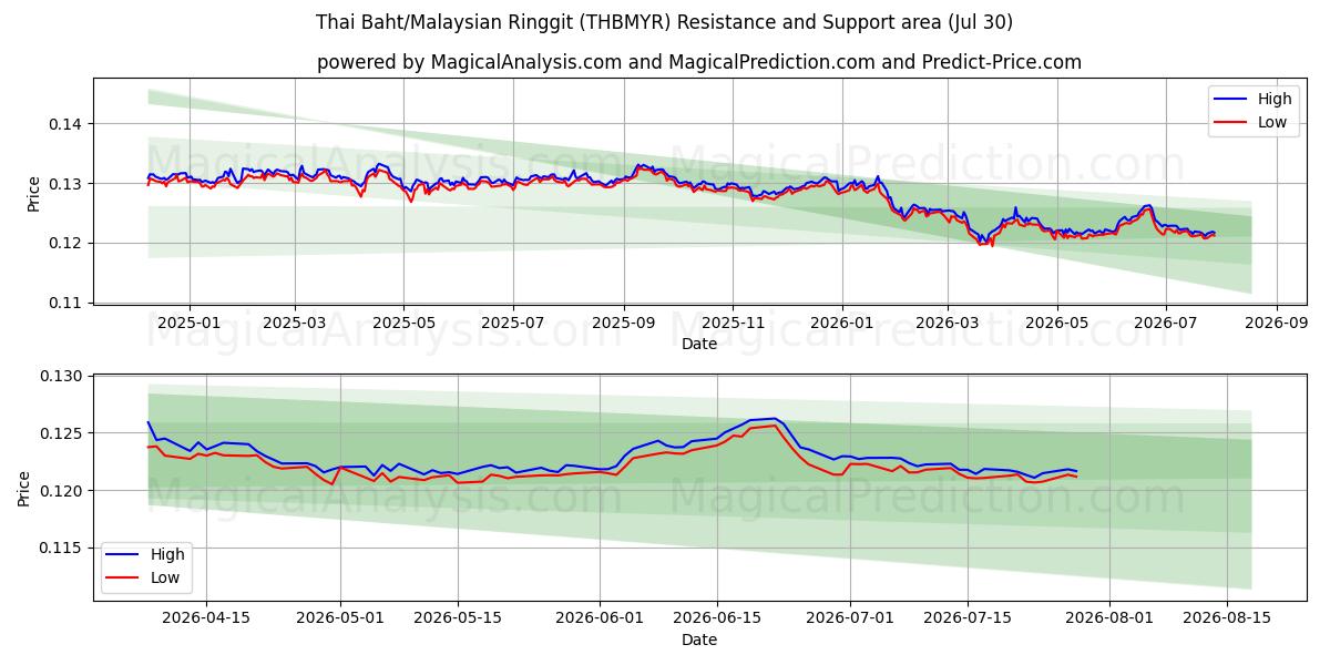  Thai Baht/Malaysian Ringgit (THBMYR) Support and Resistance area (29 Jul) 