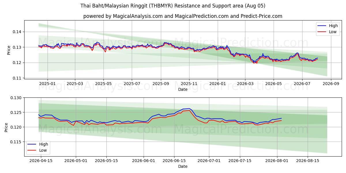  थाई बात/मलेशियाई रिंगित (THBMYR) Support and Resistance area (04 Aug) 