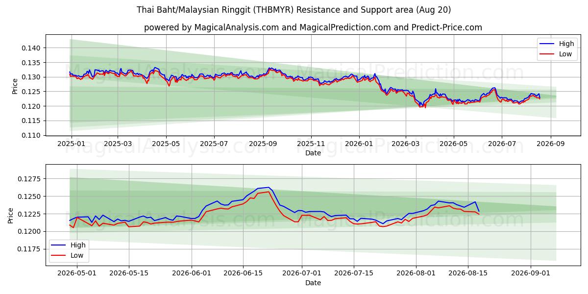  Thai Baht/Malaysian Ringgit (THBMYR) Support and Resistance area (19 Aug) 