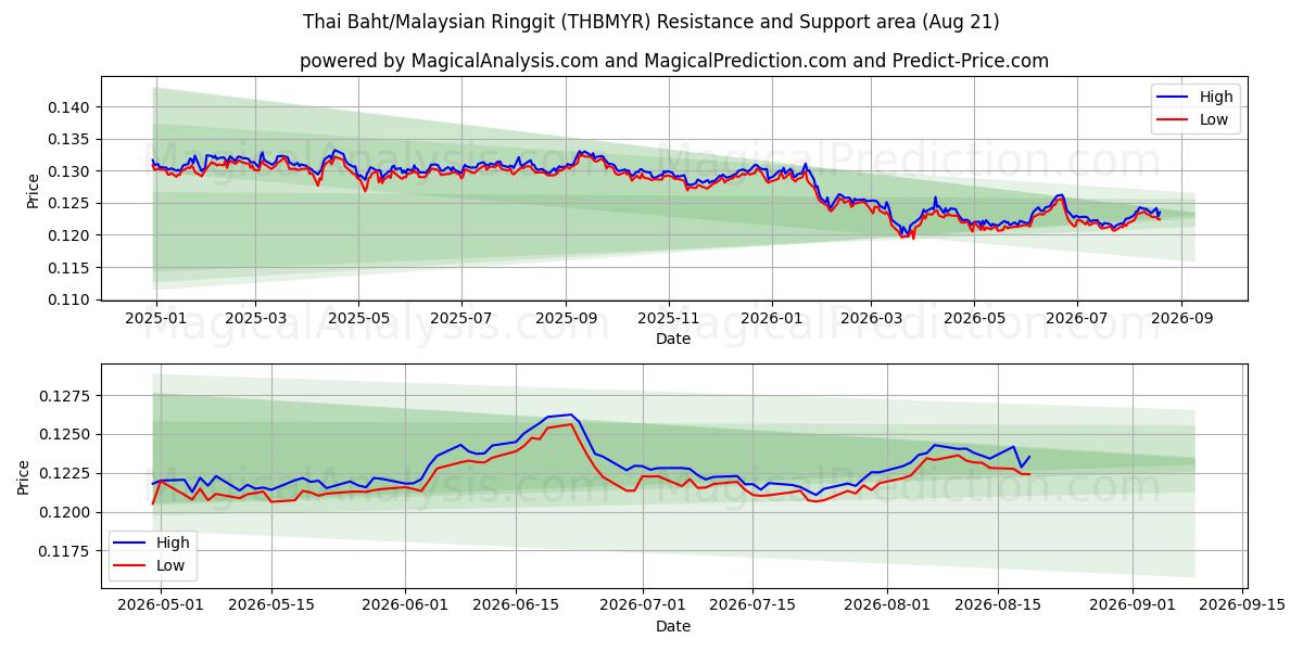  Thaimaan bahti / Malesian ringgit (THBMYR) Support and Resistance area (20 Aug) 