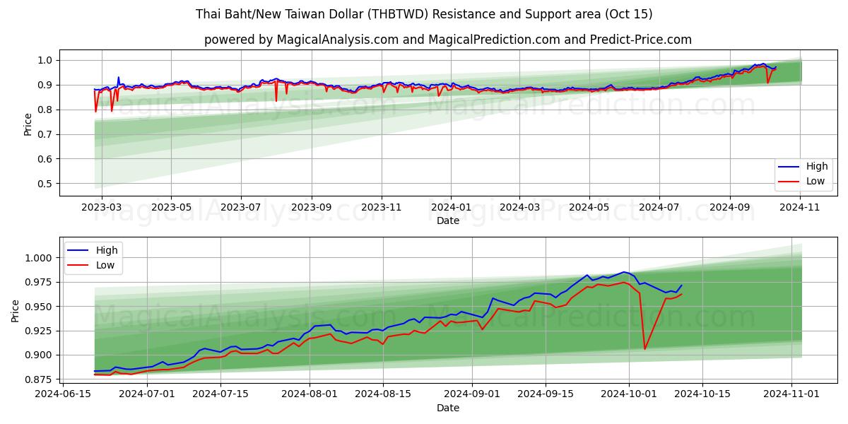  البات التايلندي/الدولار التايواني الجديد (THBTWD) Support and Resistance area (15 Oct) 