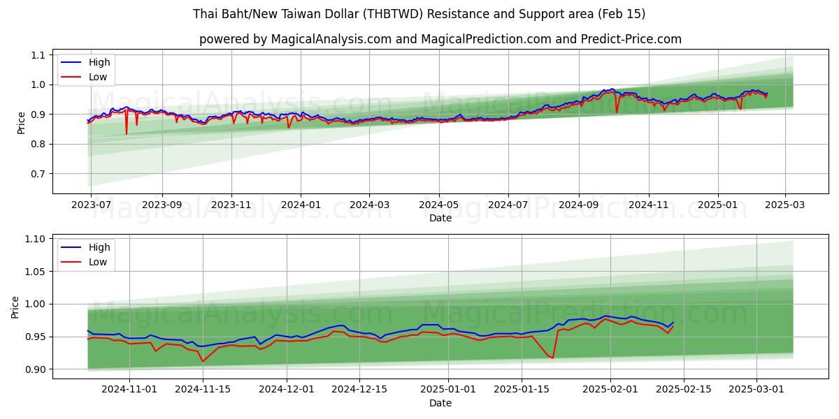  Thailändischer Baht/Neuer Taiwan-Dollar (THBTWD) Support and Resistance area (04 Feb) 