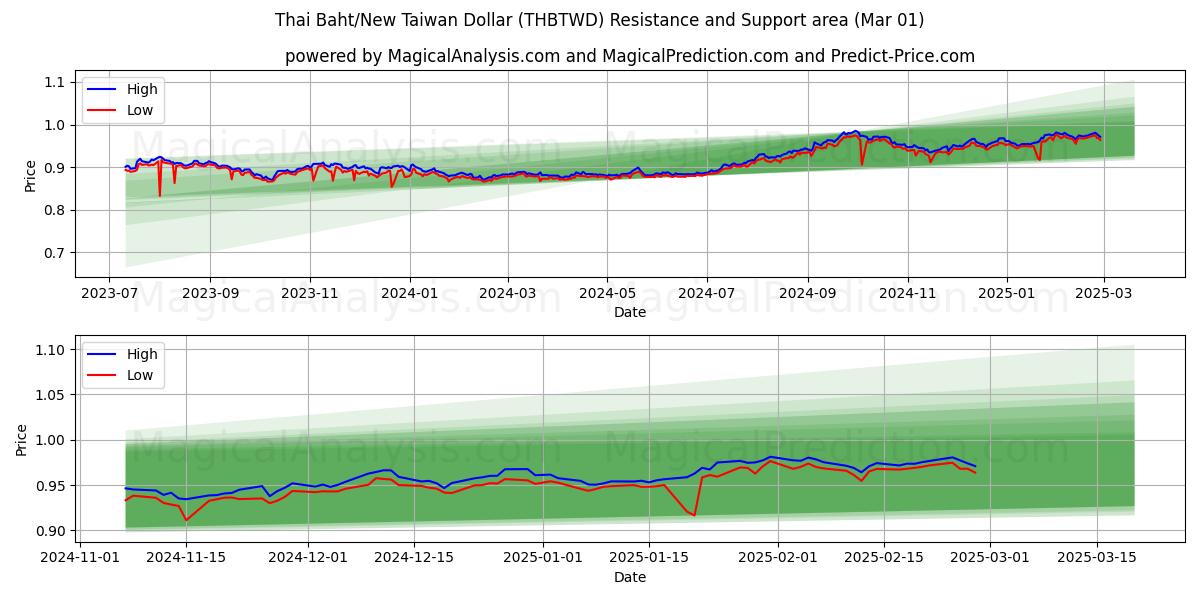  태국 바트/신 대만 달러 (THBTWD) Support and Resistance area (01 Mar) 