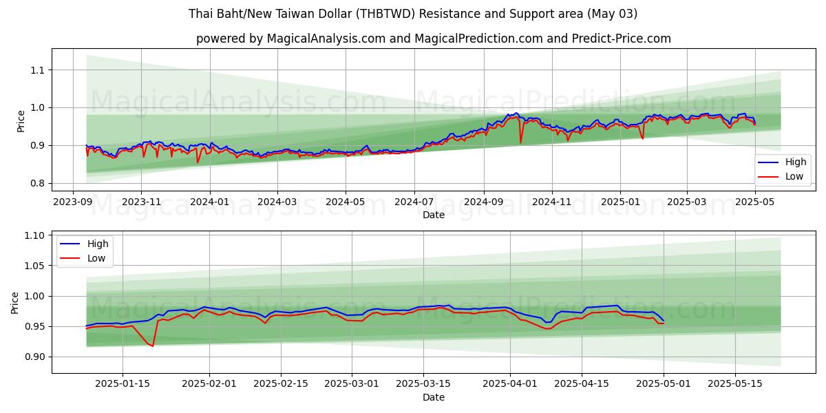  Thailändischer Baht/Neuer Taiwan-Dollar (THBTWD) Support and Resistance area (03 May) 