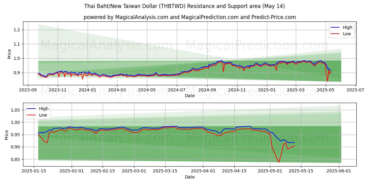  Thai Baht/New Taiwan Dollar (THBTWD) Support and Resistance area (14 May) 