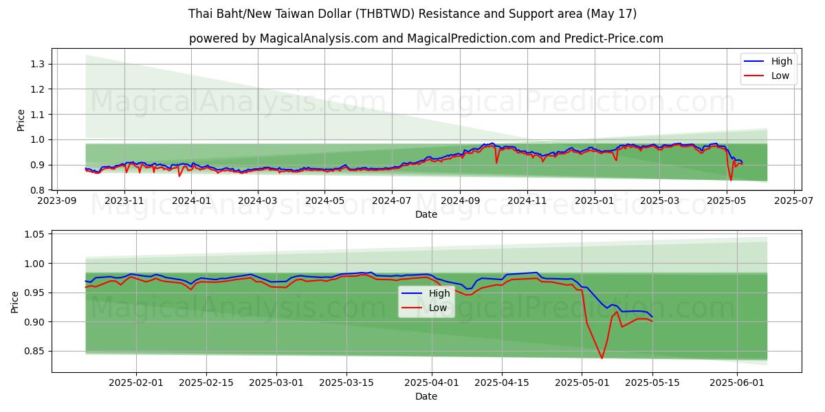  थाई बात/नया ताइवान डॉलर (THBTWD) Support and Resistance area (17 May) 