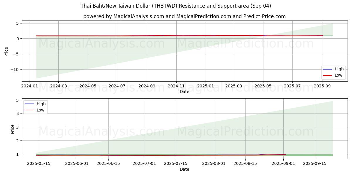  Тайский бат/Новый тайваньский доллар (THBTWD) Support and Resistance area (02 Sep) 