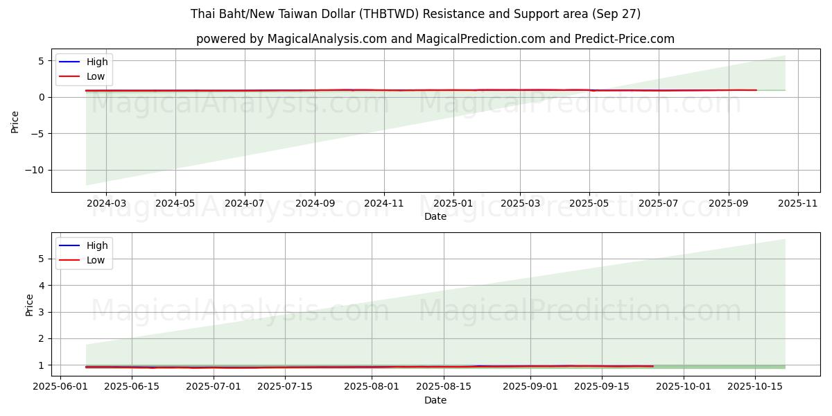  태국 바트/신 대만 달러 (THBTWD) Support and Resistance area (26 Sep) 