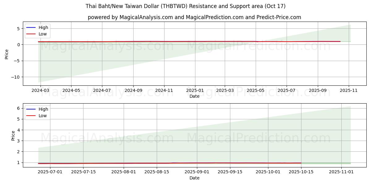  Baht thailandese/Nuovo dollaro taiwanese (THBTWD) Support and Resistance area (16 Oct) 