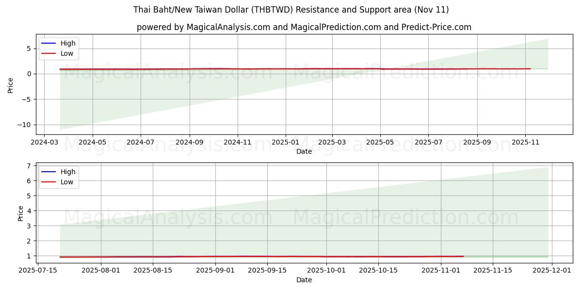  Baht tailandés/Nuevo dólar taiwanés (THBTWD) Support and Resistance area (10 Nov) 