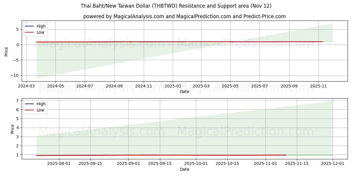  Thai Baht/New Taiwan Dollar (THBTWD) Support and Resistance area (11 Nov) 