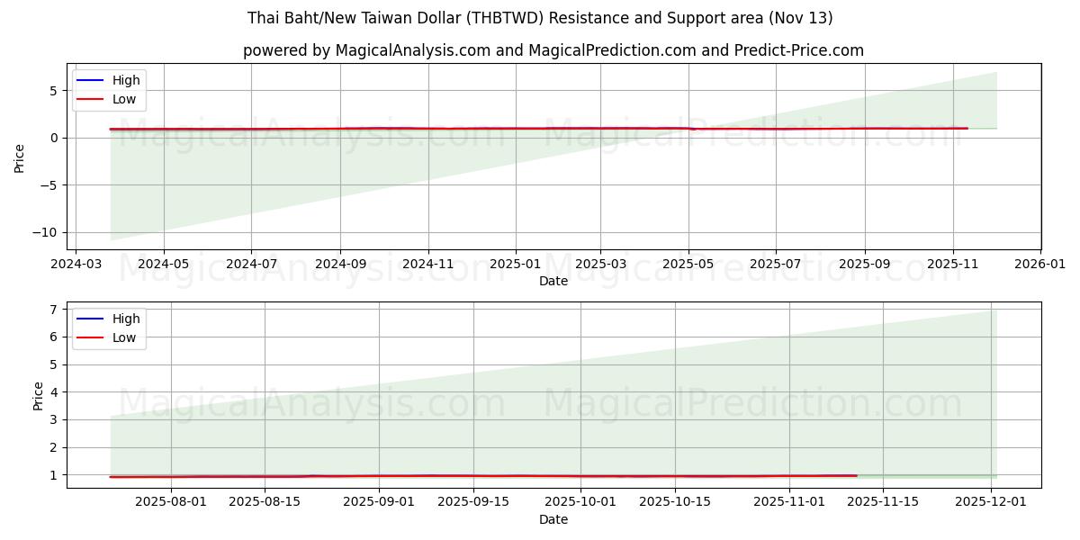  Thailändska baht/nya taiwanesiska dollar (THBTWD) Support and Resistance area (12 Nov) 