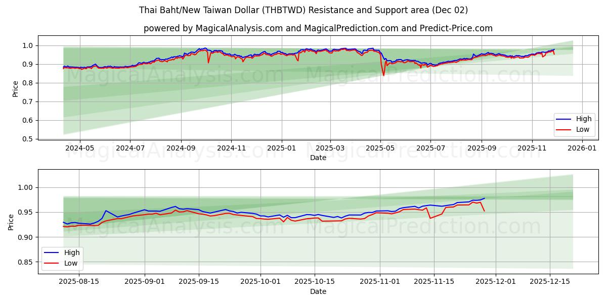  Baht tailandés/Nuevo dólar taiwanés (THBTWD) Support and Resistance area (01 Dec) 
