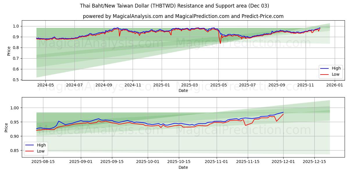  Baht thaïlandais/Nouveau dollar de Taïwan (THBTWD) Support and Resistance area (02 Dec) 