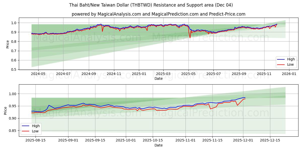  थाई बात/नया ताइवान डॉलर (THBTWD) Support and Resistance area (03 Dec) 
