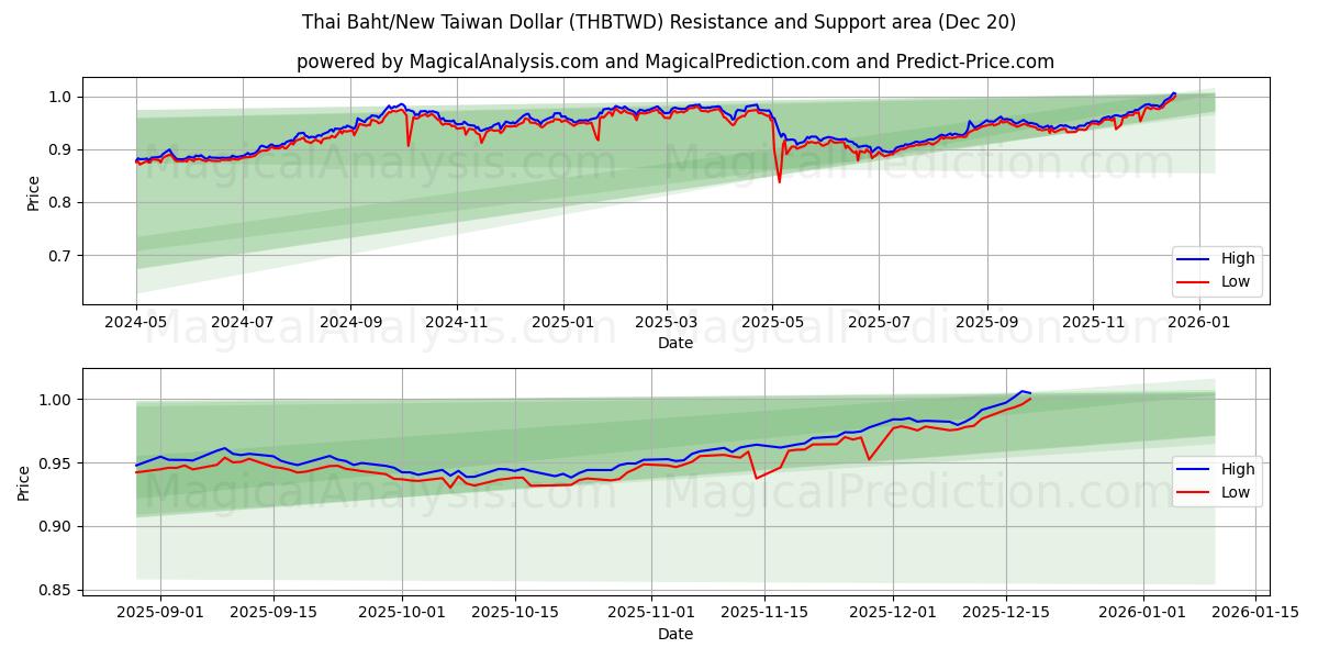 Baht tailandés/Nuevo dólar taiwanés (THBTWD) Support and Resistance area (19 Dec) 