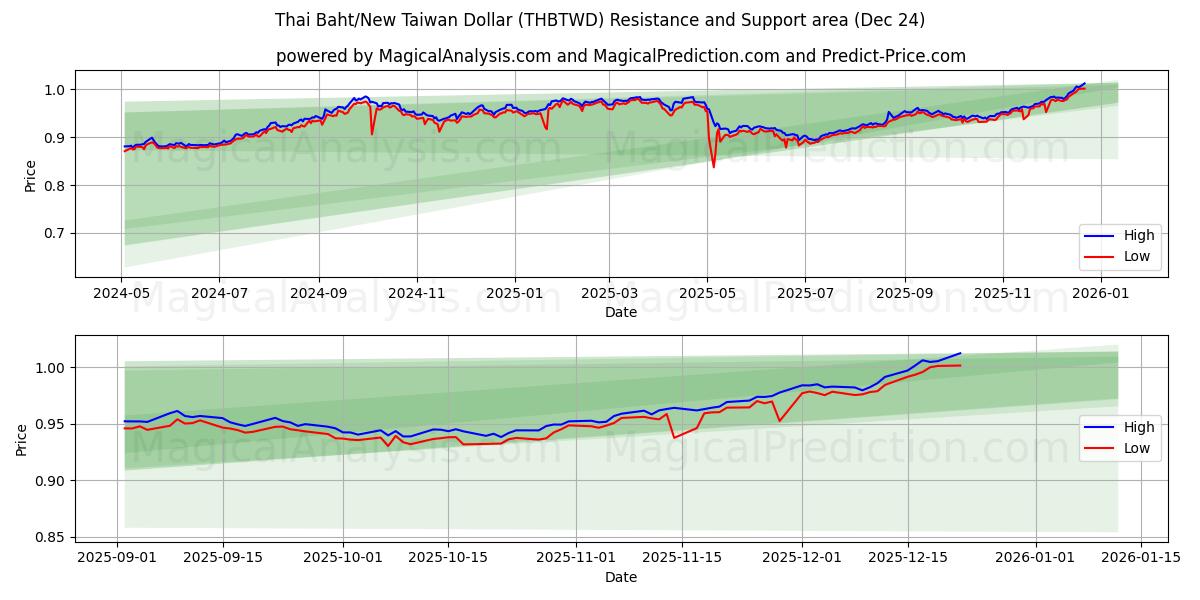  Thai Baht/Ny Taiwan Dollar (THBTWD) Support and Resistance area (23 Dec) 