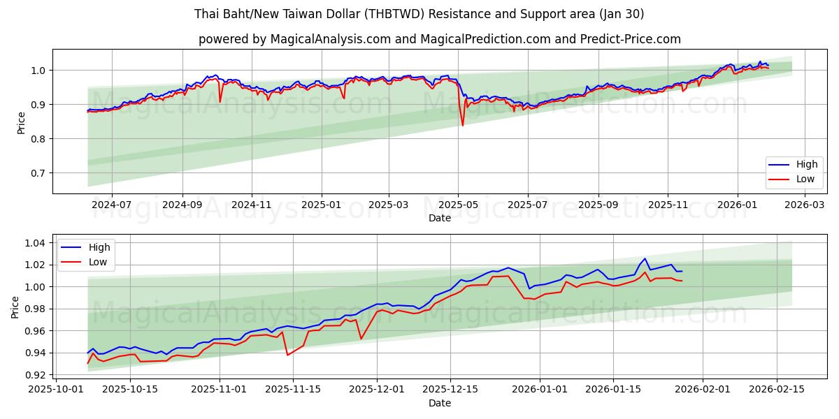  Thai Baht/New Taiwan Dollar (THBTWD) Support and Resistance area (29 Jan) 