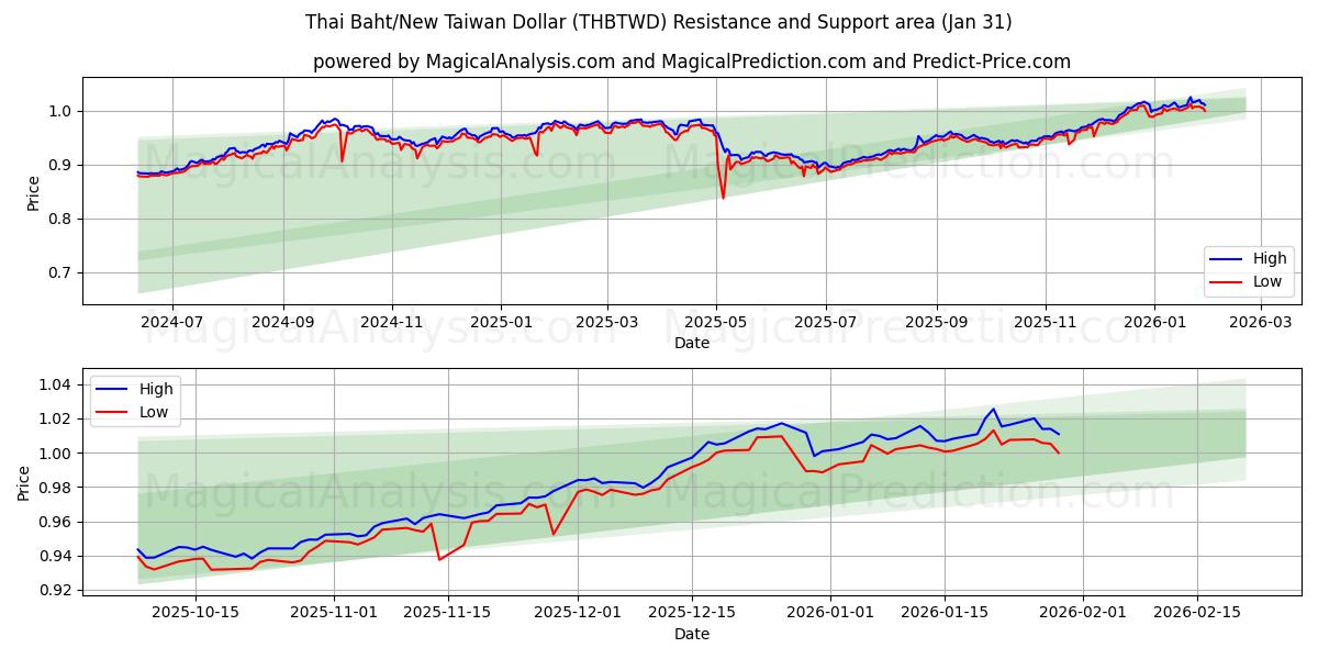  البات التايلندي/الدولار التايواني الجديد (THBTWD) Support and Resistance area (30 Jan) 