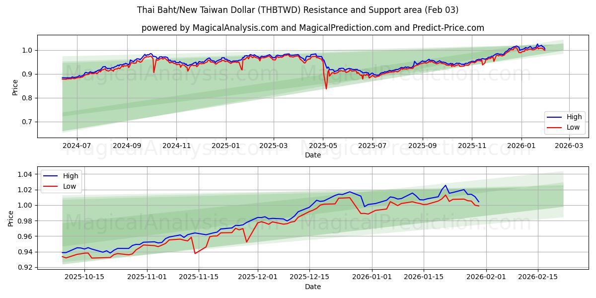  Baht tailandés/Nuevo dólar taiwanés (THBTWD) Support and Resistance area (02 Feb) 