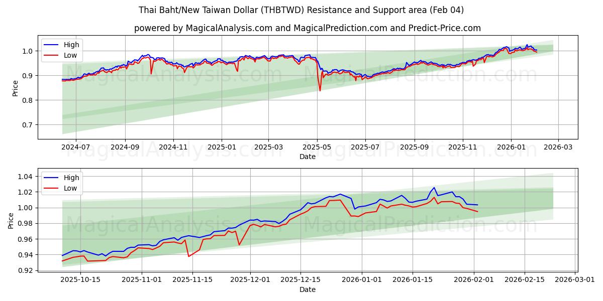  Baht thaïlandais/Nouveau dollar de Taïwan (THBTWD) Support and Resistance area (03 Feb) 