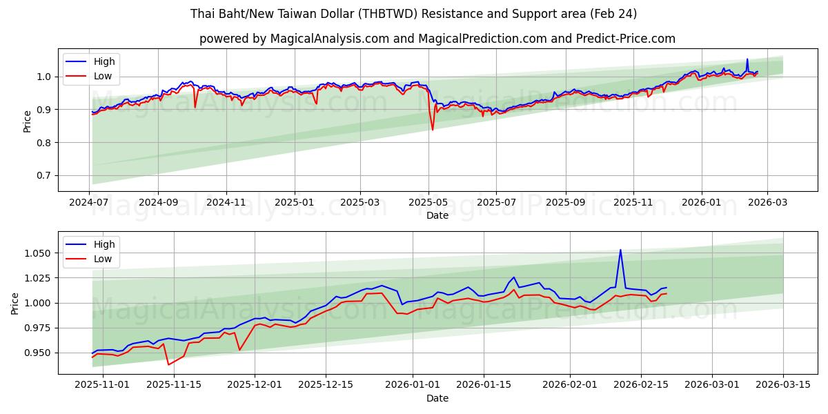  بات تایلند/دلار جدید تایوان (THBTWD) Support and Resistance area (23 Feb) 