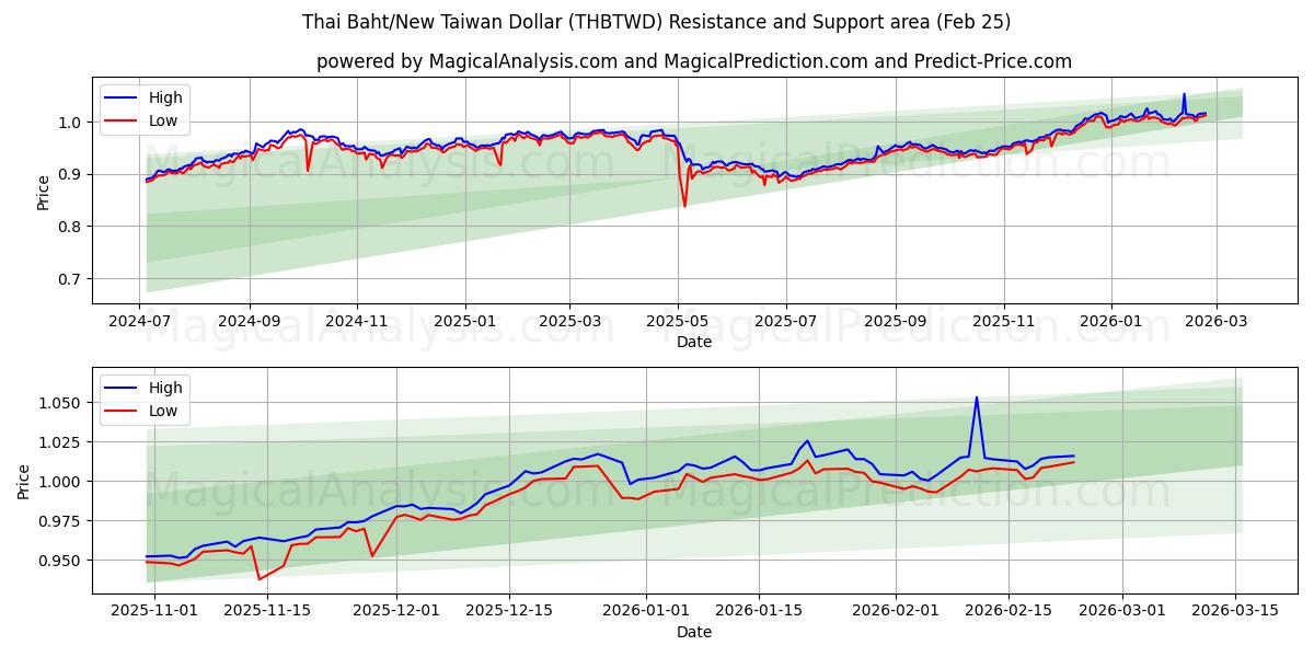  Thailändska baht/nya taiwanesiska dollar (THBTWD) Support and Resistance area (24 Feb) 