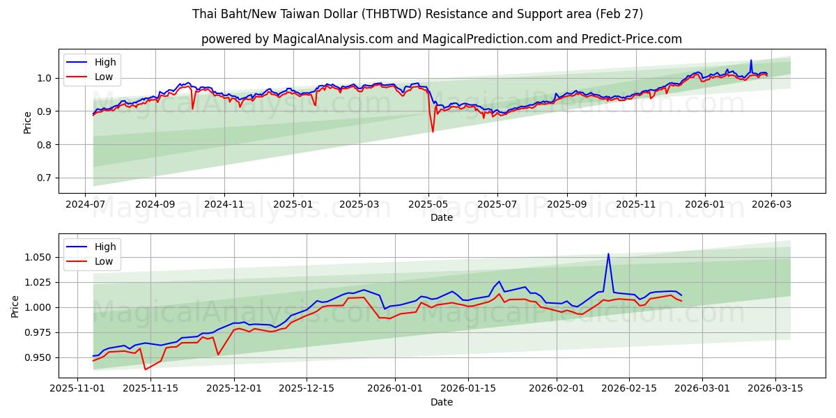  Thai Baht/New Taiwan Dollar (THBTWD) Support and Resistance area (26 Feb) 