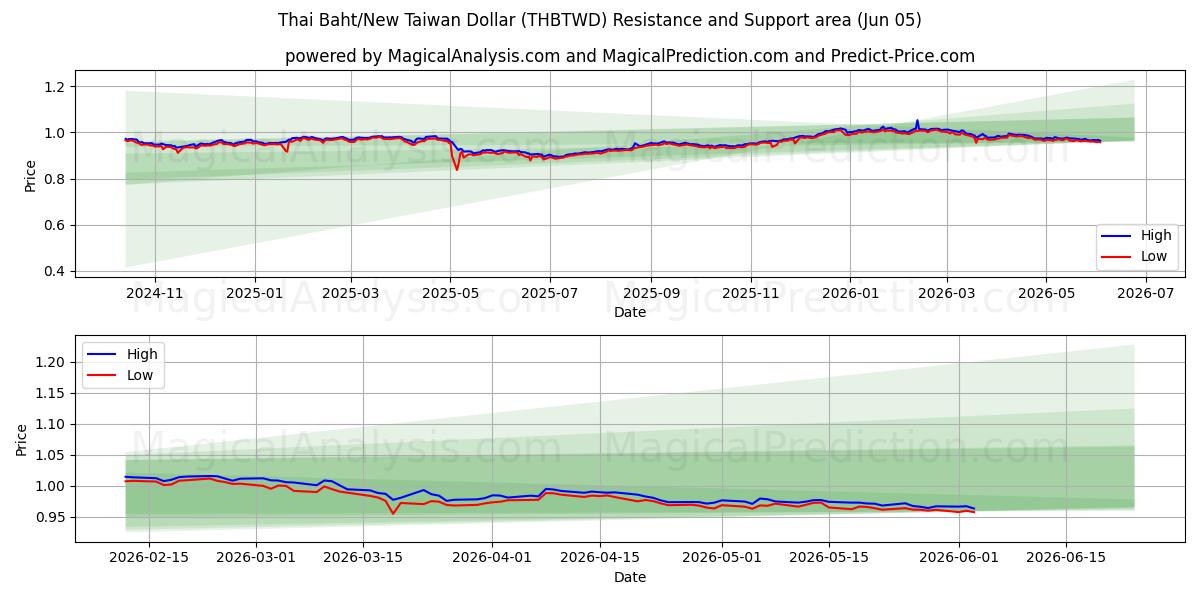  Thai Baht/Ny Taiwan Dollar (THBTWD) Support and Resistance area (04 Jun) 